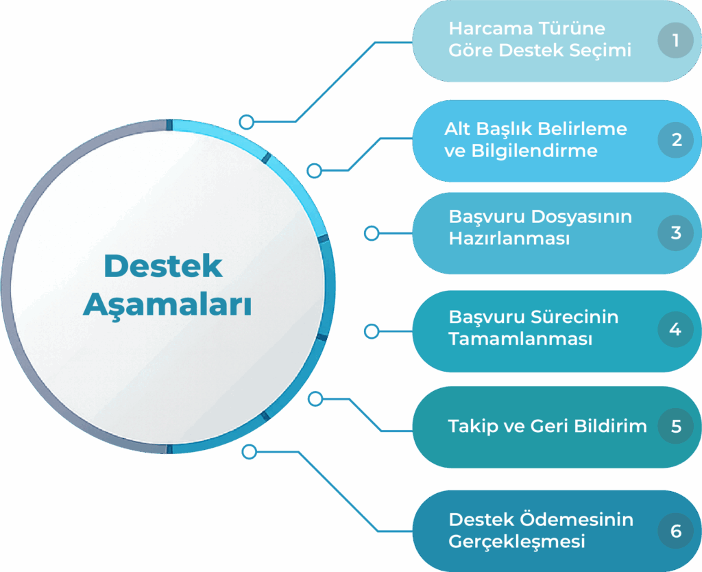 ticaret-bakanligi-destek-asamalari